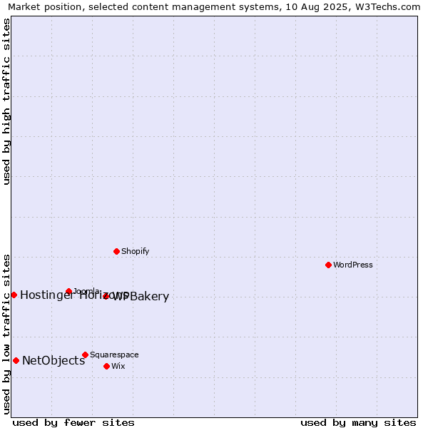 Market position of WPBakery vs. NetObjects vs. Hostinger Horizons