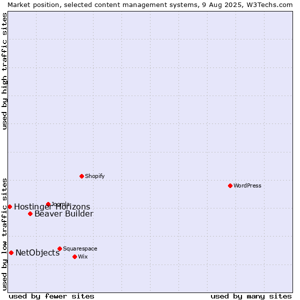 Market position of Beaver Builder vs. NetObjects vs. Hostinger Horizons