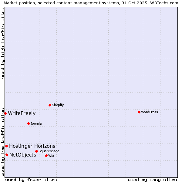 Market position of NetObjects vs. Hostinger Horizons vs. WriteFreely