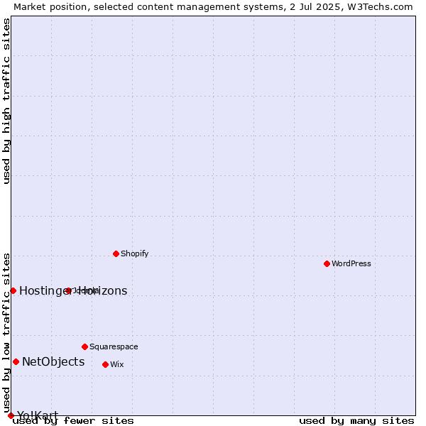 Market position of NetObjects vs. Hostinger Horizons vs. Yo!Kart