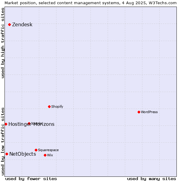 Market position of Zendesk vs. NetObjects vs. Hostinger Horizons