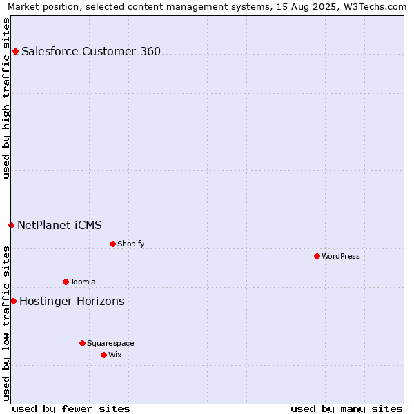 Market position of Salesforce Customer 360 vs. Hostinger Horizons vs. NetPlanet iCMS
