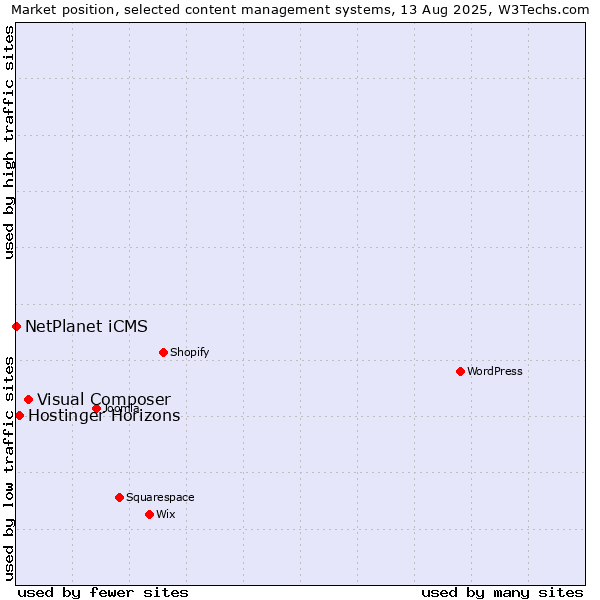 Market position of Visual Composer vs. Hostinger Horizons vs. NetPlanet iCMS