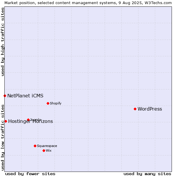 Market position of WordPress vs. Hostinger Horizons vs. NetPlanet iCMS