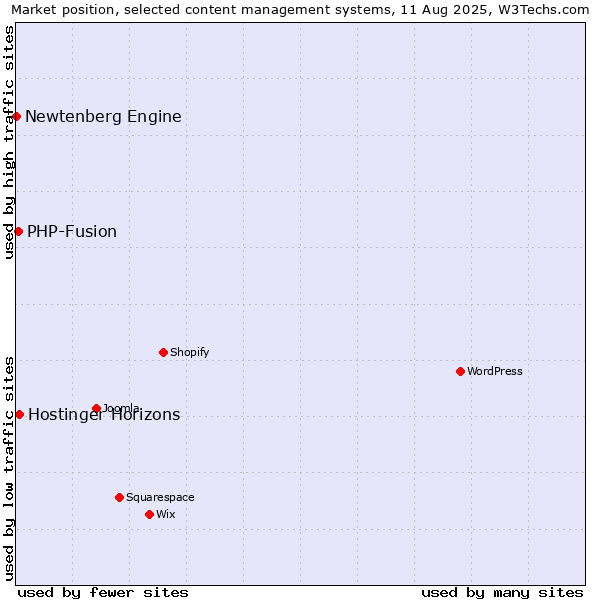 Market position of PHP-Fusion vs. Hostinger Horizons vs. Newtenberg Engine