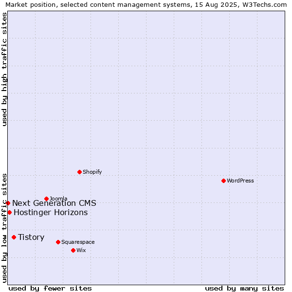 Market position of Tistory vs. Hostinger Horizons vs. Next Generation CMS