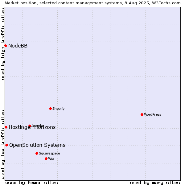 Market position of OpenSolution Systems vs. Hostinger Horizons vs. NodeBB
