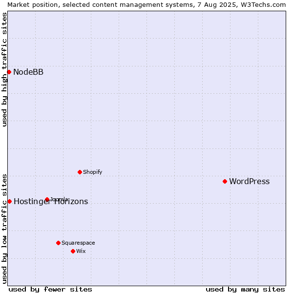 Market position of WordPress vs. Hostinger Horizons vs. NodeBB