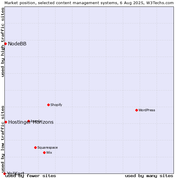Market position of Hostinger Horizons vs. NodeBB vs. Yo!Kart