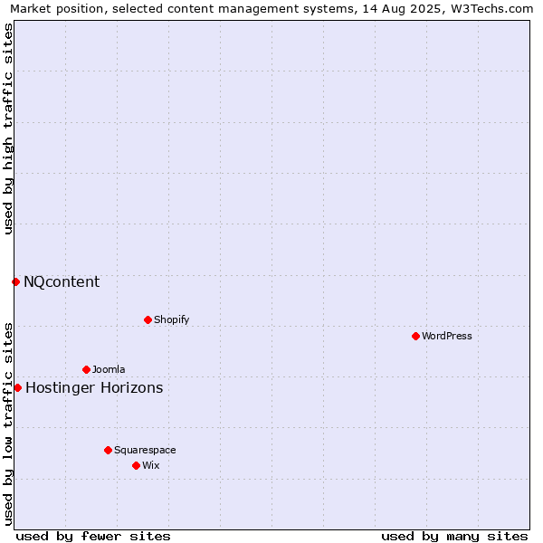 Market position of Hostinger Horizons vs. NQcontent