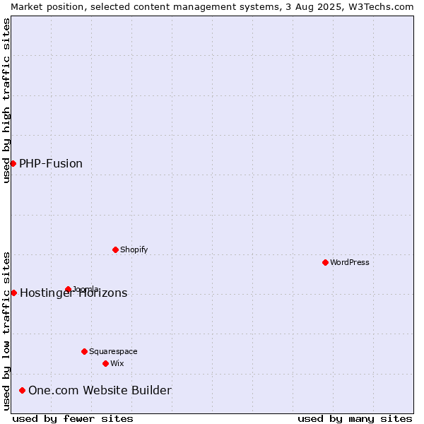 Market position of One.com Website Builder vs. PHP-Fusion vs. Hostinger Horizons