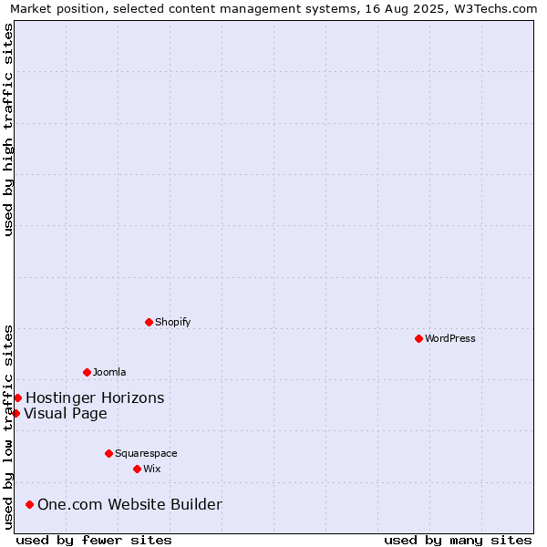 Market position of One.com Website Builder vs. Hostinger Horizons vs. Visual Page