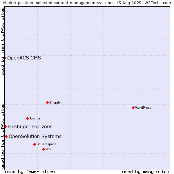 Market position of OpenSolution Systems vs. Hostinger Horizons vs. OpenACS CMS