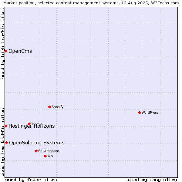 Market position of OpenSolution Systems vs. OpenCms vs. Hostinger Horizons