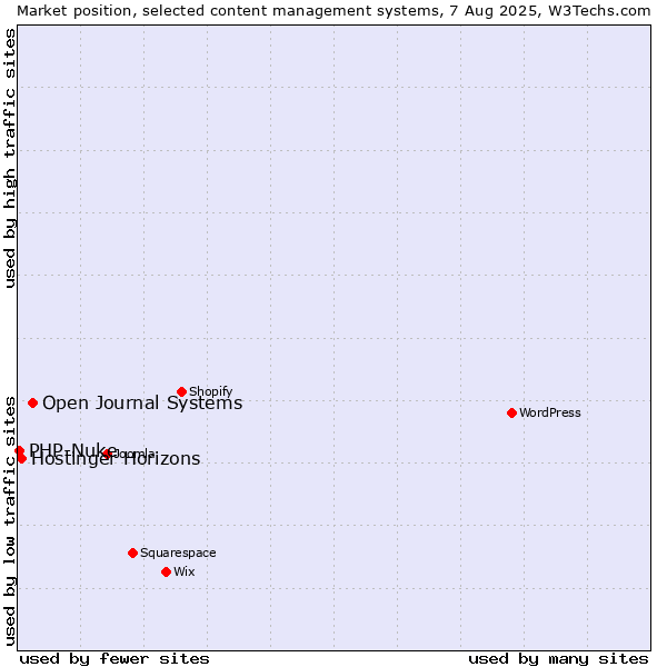 Market position of Open Journal Systems vs. Hostinger Horizons vs. PHP-Nuke