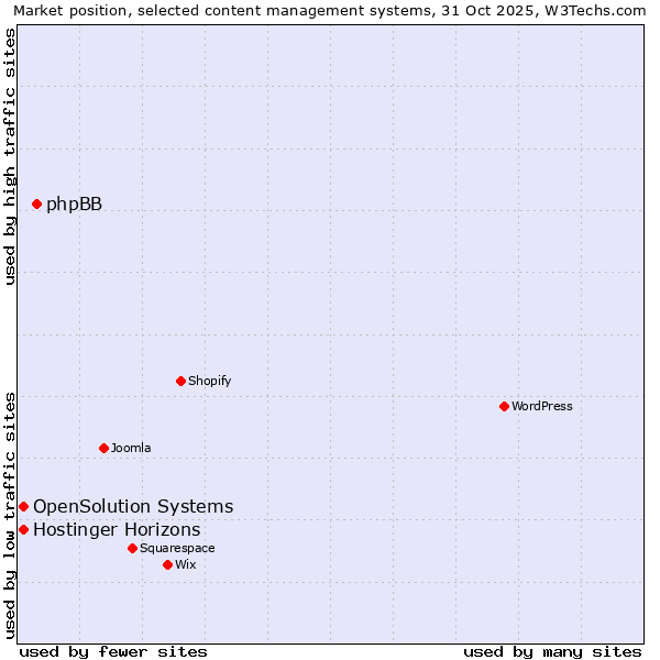 Market position of phpBB vs. Hostinger Horizons vs. OpenSolution Systems