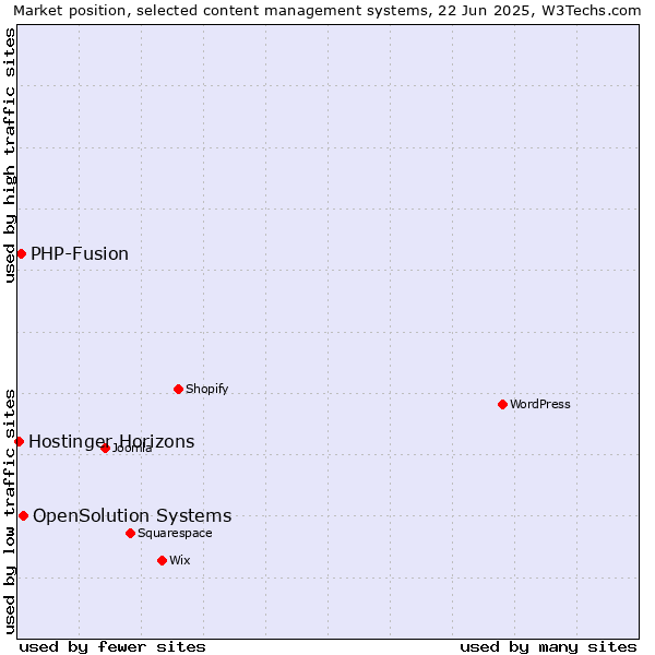 Market position of OpenSolution Systems vs. PHP-Fusion vs. Hostinger Horizons