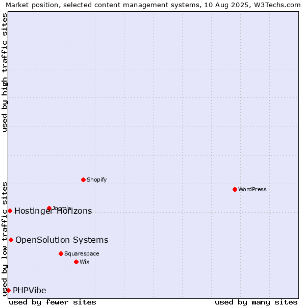 Market position of OpenSolution Systems vs. Hostinger Horizons vs. PHPVibe