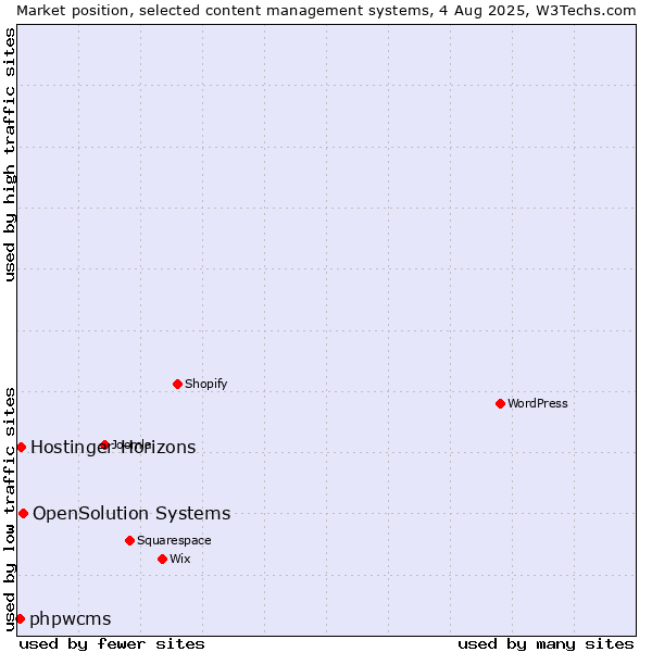 Market position of OpenSolution Systems vs. phpwcms vs. Hostinger Horizons