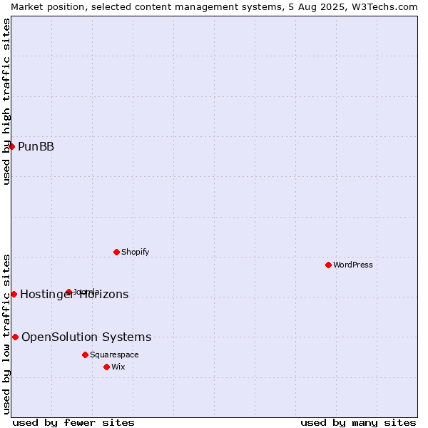 Market position of OpenSolution Systems vs. Hostinger Horizons vs. PunBB