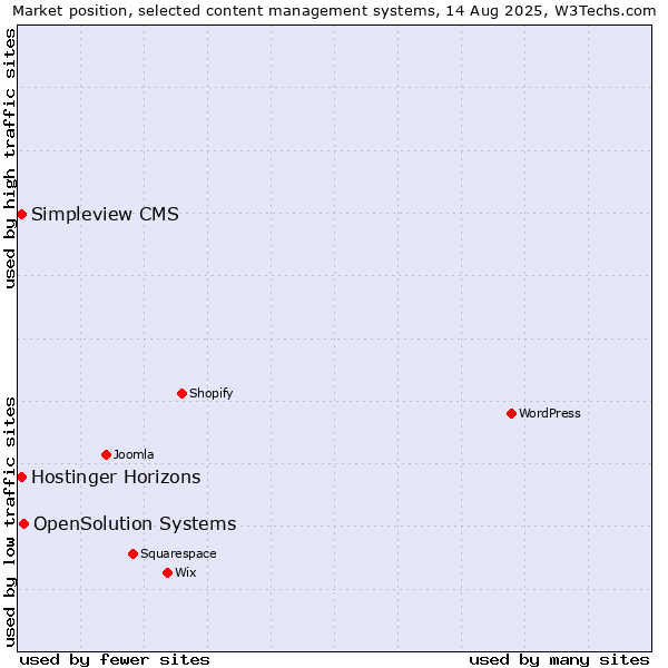 Market position of OpenSolution Systems vs. Hostinger Horizons vs. Simpleview CMS