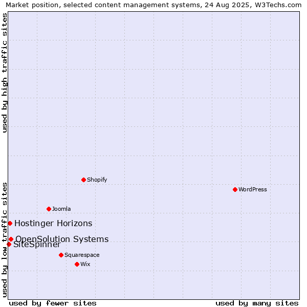 Market position of OpenSolution Systems vs. Hostinger Horizons vs. SiteSpinner