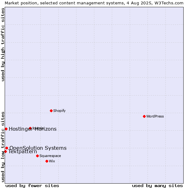 Market position of OpenSolution Systems vs. Hostinger Horizons vs. Textpattern