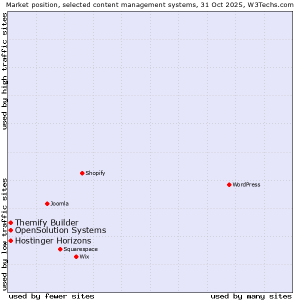 Market position of Themify Builder vs. Hostinger Horizons vs. OpenSolution Systems