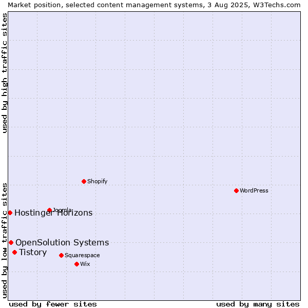 Market position of Tistory vs. OpenSolution Systems vs. Hostinger Horizons