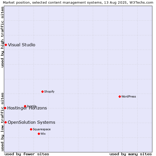 Market position of Visual Studio vs. OpenSolution Systems vs. Hostinger Horizons