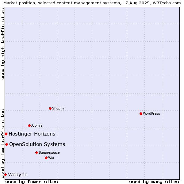 Market position of OpenSolution Systems vs. Hostinger Horizons vs. Webydo