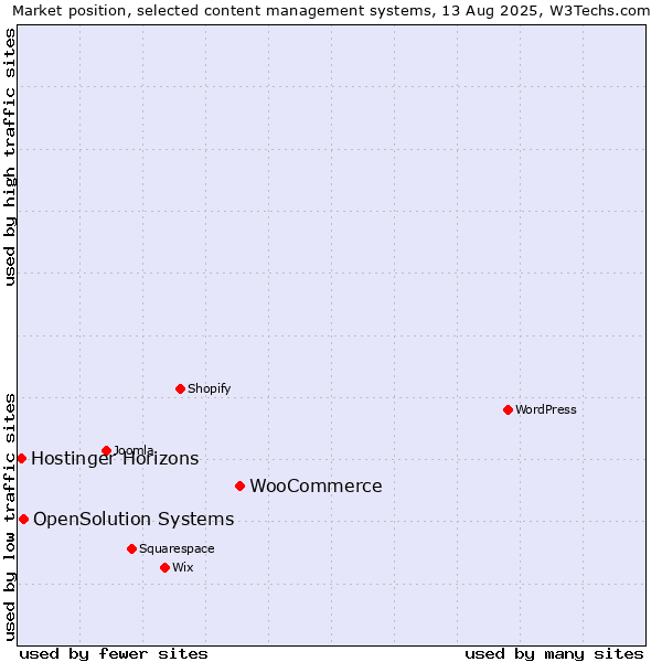 Market position of WooCommerce vs. OpenSolution Systems vs. Hostinger Horizons