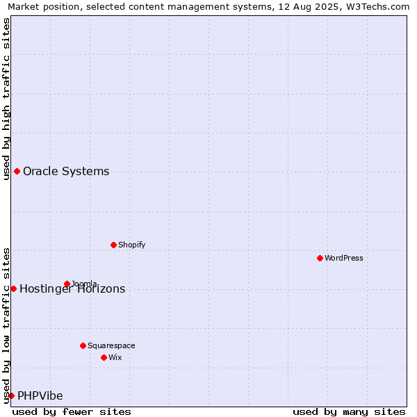 Market position of Oracle Systems vs. Hostinger Horizons vs. PHPVibe