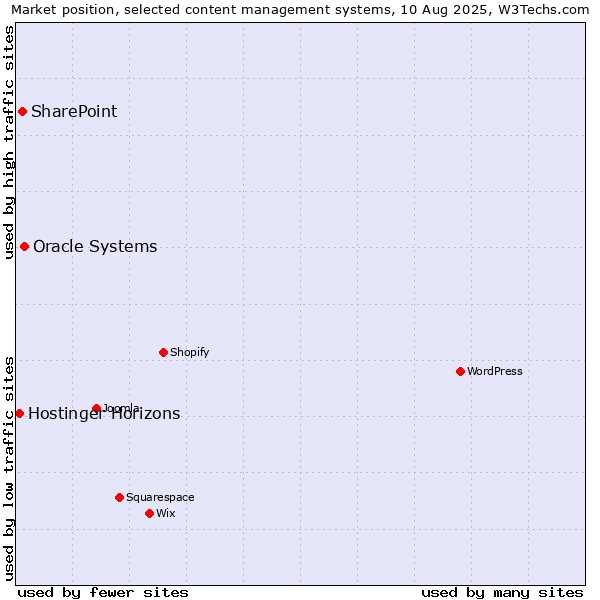 Market position of Oracle Systems vs. SharePoint vs. Hostinger Horizons