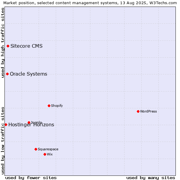 Market position of Sitecore CMS vs. Oracle Systems vs. Hostinger Horizons