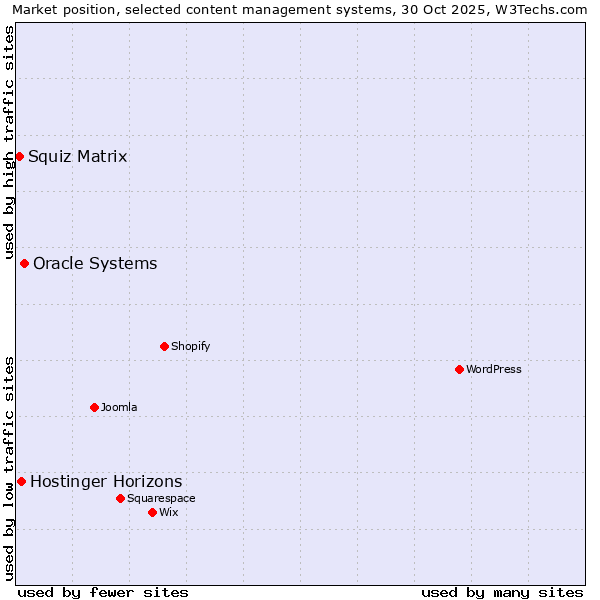 Market position of Oracle Systems vs. Hostinger Horizons vs. Squiz Matrix