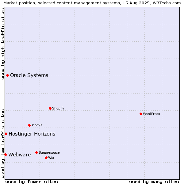 Market position of Oracle Systems vs. Hostinger Horizons vs. Webware
