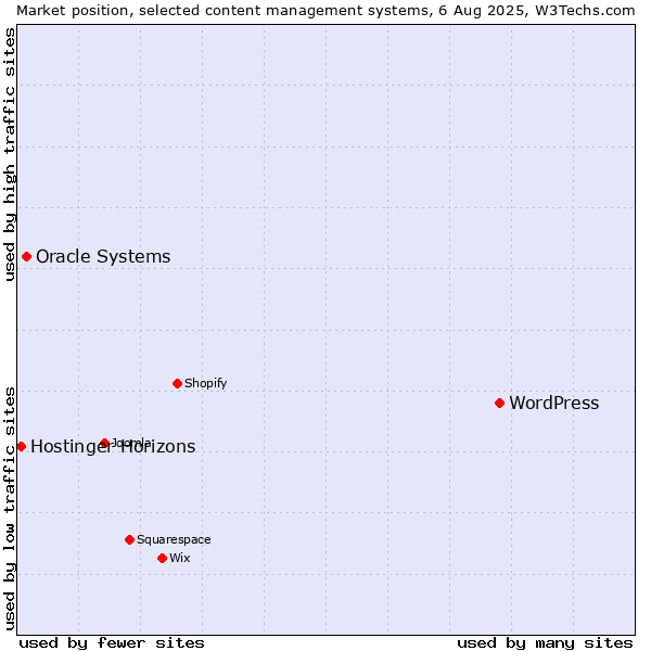 Market position of WordPress vs. Oracle Systems vs. Hostinger Horizons