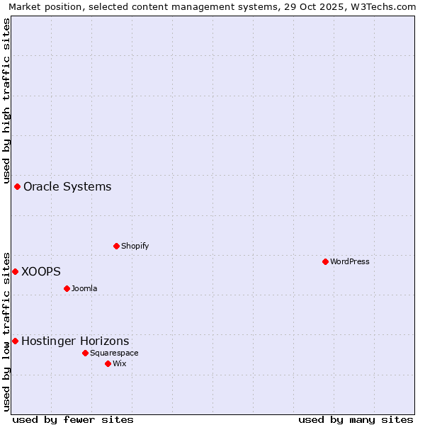 Market position of Oracle Systems vs. XOOPS vs. Hostinger Horizons