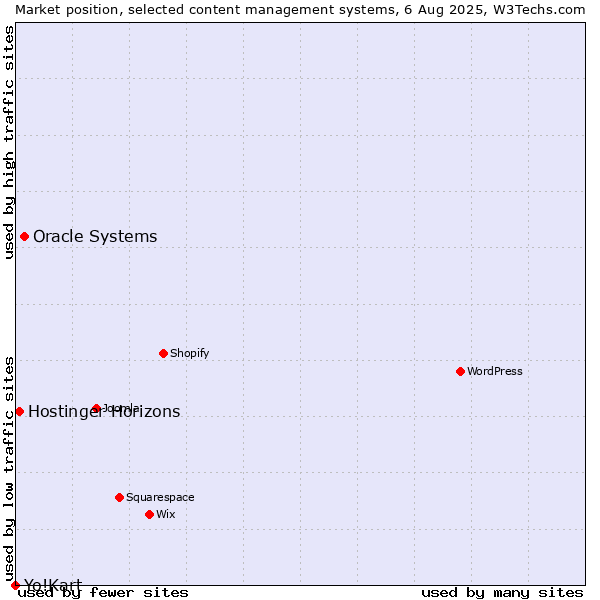 Market position of Oracle Systems vs. Hostinger Horizons vs. Yo!Kart