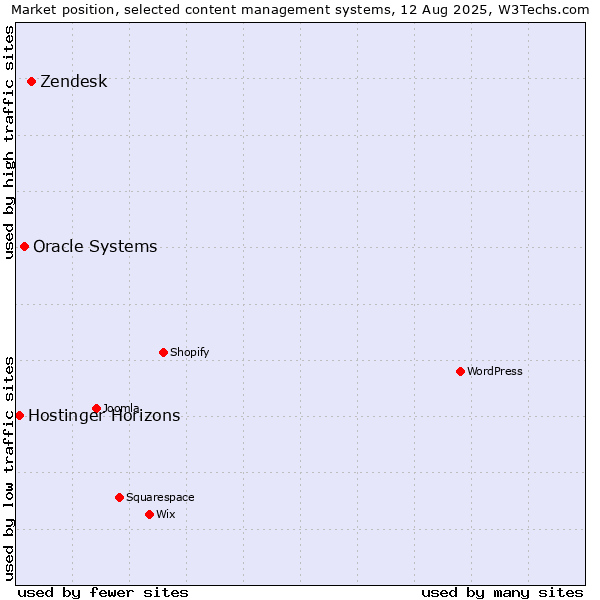 Market position of Zendesk vs. Oracle Systems vs. Hostinger Horizons