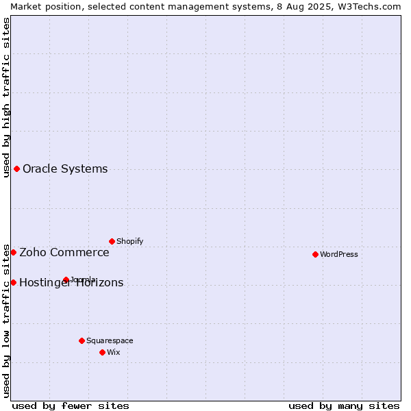 Market position of Oracle Systems vs. Zoho Commerce vs. Hostinger Horizons