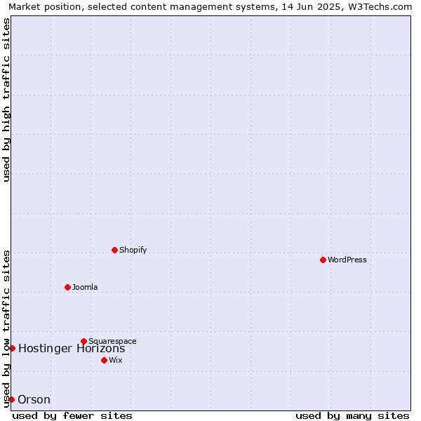 Market position of Hostinger Horizons vs. Orson