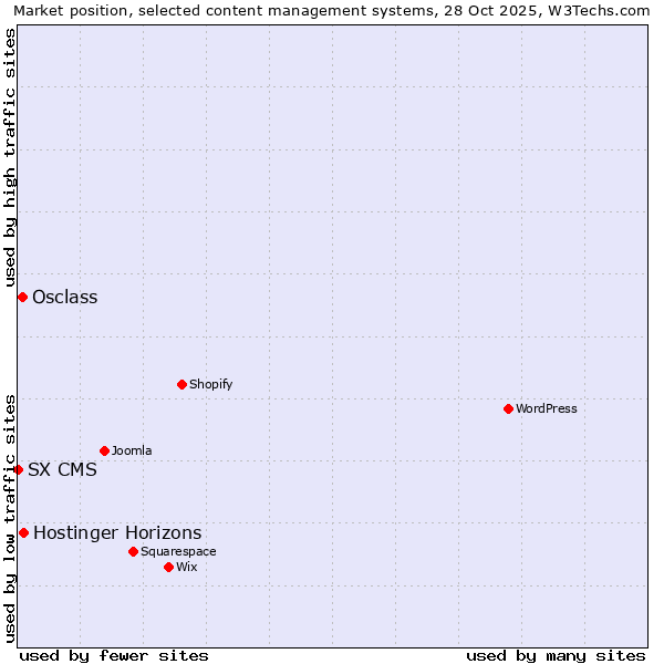 Market position of Hostinger Horizons vs. Osclass vs. SX CMS