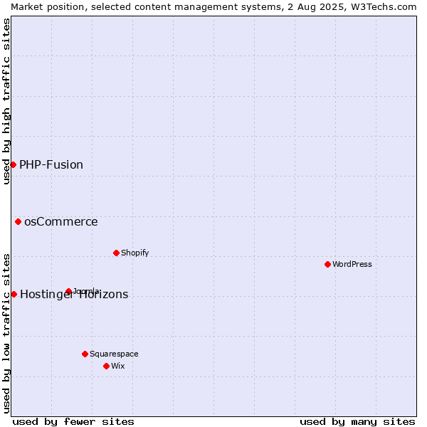 Market position of osCommerce vs. PHP-Fusion vs. Hostinger Horizons