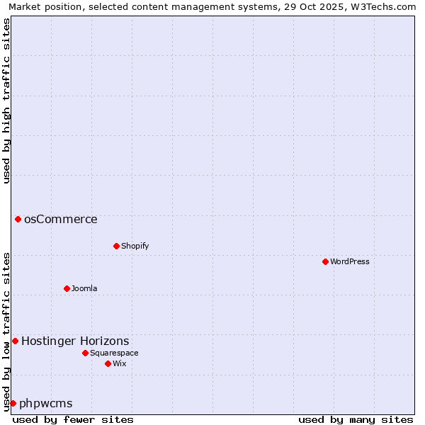 Market position of osCommerce vs. Hostinger Horizons vs. phpwcms