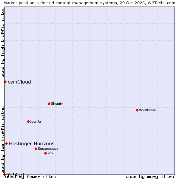 Market position of Hostinger Horizons vs. ownCloud vs. Yo!Kart