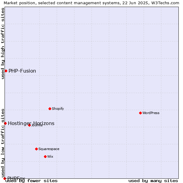 Market position of PHP-Fusion vs. Hostinger Horizons vs. PHPFox