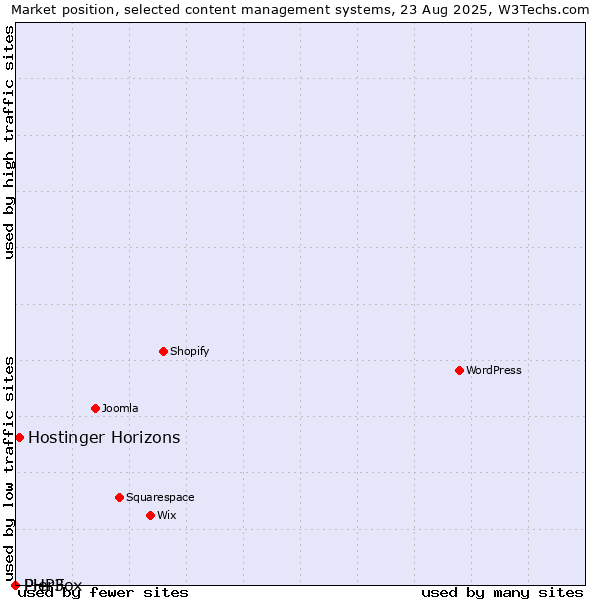 Market position of Hostinger Horizons vs. PHPFox vs. Pier3