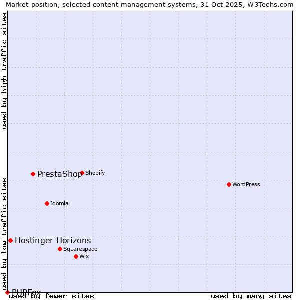 Market position of PrestaShop vs. Hostinger Horizons vs. PHPFox